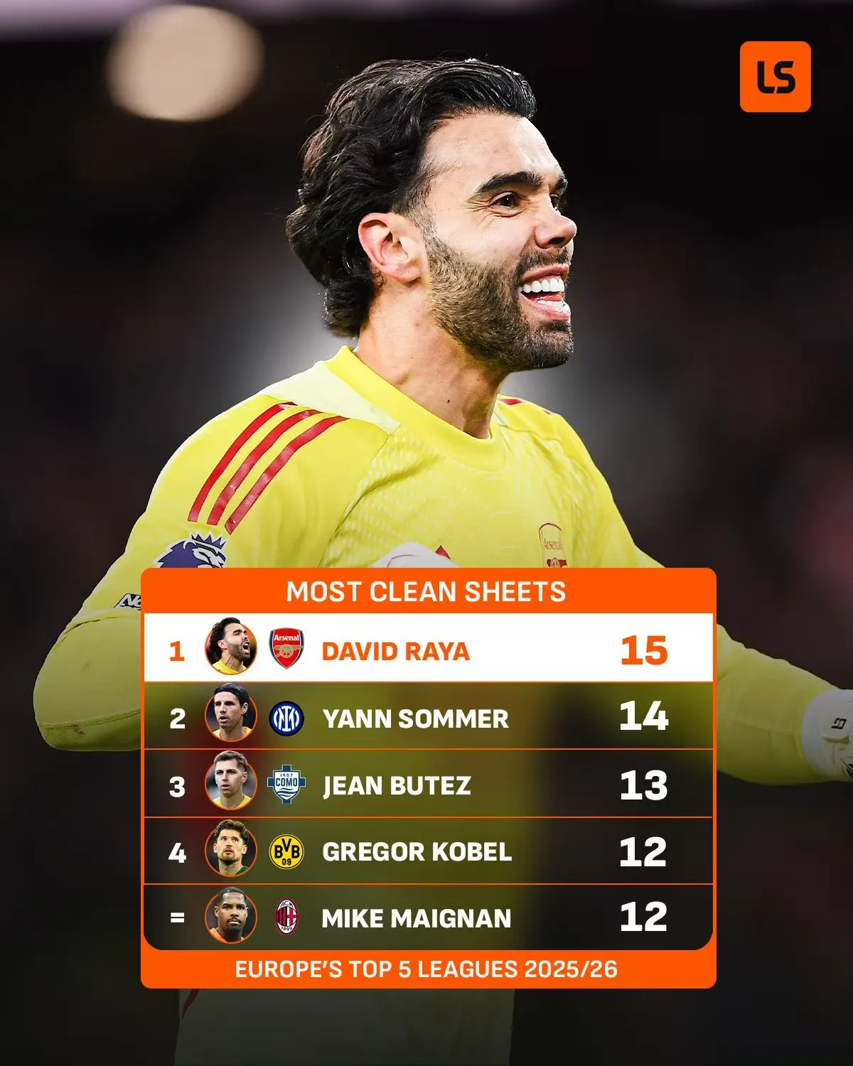 沙巴电竞-拉亚本赛季15次零封，登顶五大联赛门将之首