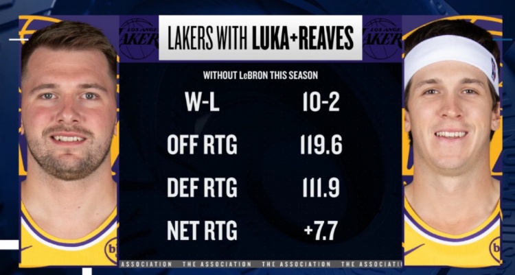 沙巴体育官方网站-本季詹姆斯缺席东契奇&里夫斯出战 湖人净效率+7.7 进攻效率119.6