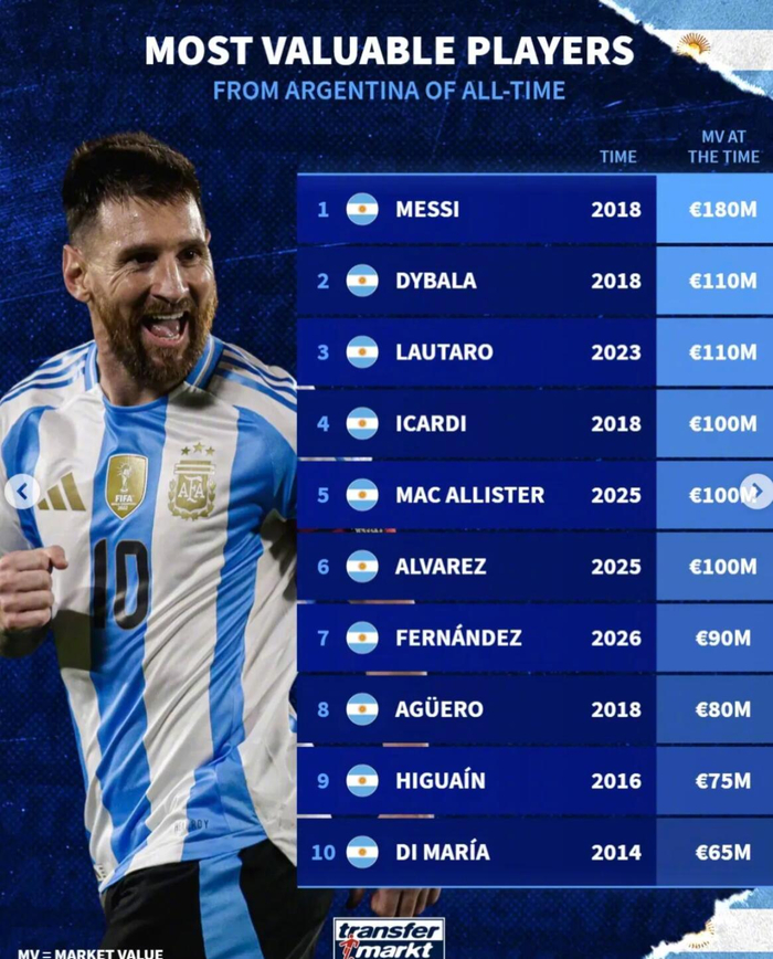英雄联盟竞猜-德转公布阿根廷球员身价榜,梅西1.8亿欧居首|莱昂内尔·梅西|劳塔罗-马丁内斯|迪巴拉|排名|历史_新浪体育_新浪新闻
