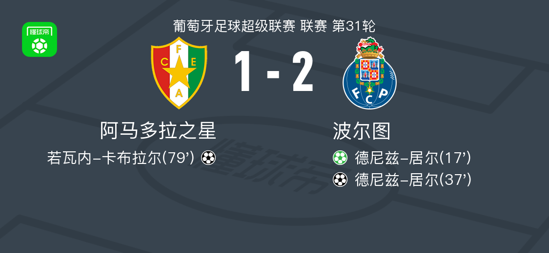 沙巴体育官方网站-波尔图2-1阿马多拉之星，德尼兹-居尔包办2球